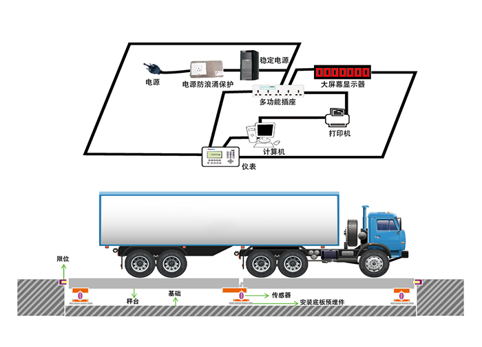 Electronic truck scale weighing system