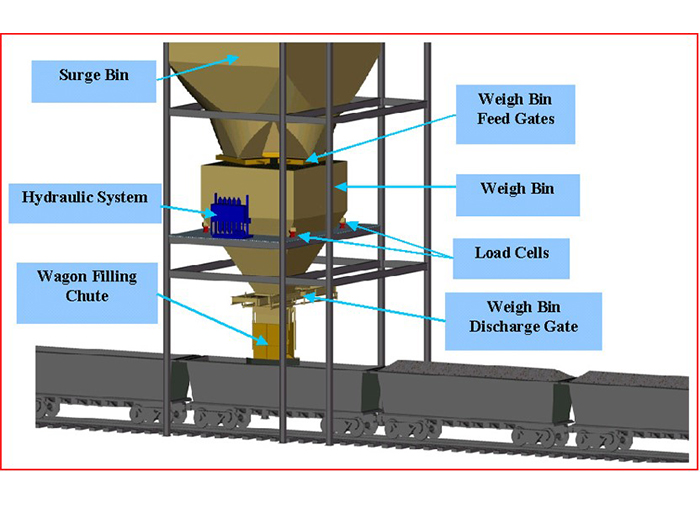 Rapid & Quantitative Train Loading System